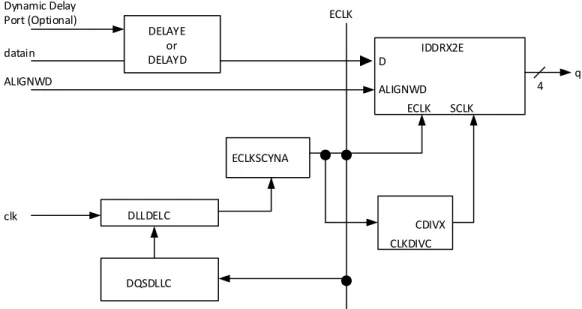 Figure 5.4. GDDRX2_RX.ECLK.Aligned Interface  Interface rules: 
