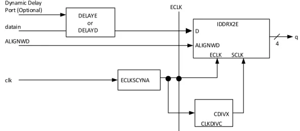 Figure 5.5. GDDRX2_RX.ECLK.Centered Interface  Interface rules: 