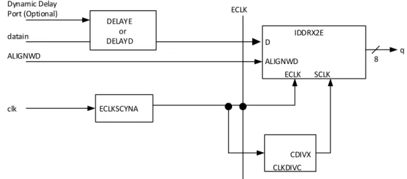 Figure 5.7. GDDRX4_RX.ECLK.Centered Interface  Interface rules: 