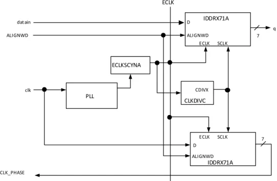 Figure 5.8. GDDR71_RX.ECLK.7:1 Interface  Interface rules: 