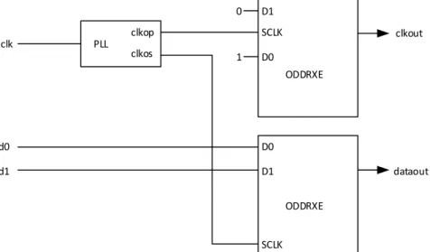 Figure 5.11. GDDRX1_TX.SCLK.Centered Interface  Interface rules: 