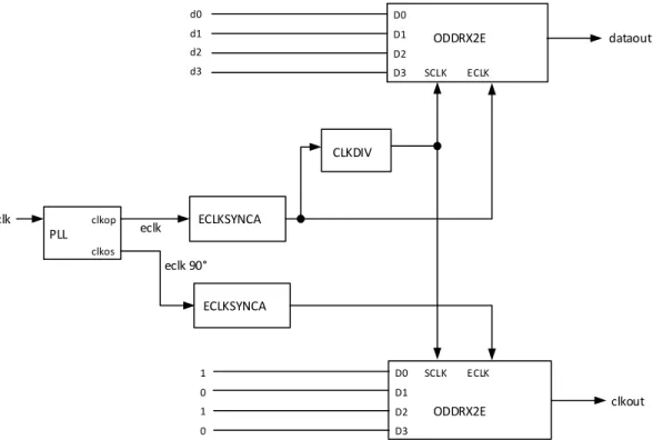 Figure 5.13. GDDRX2_TX.ECLK.Centered Interface  Interface rules: 