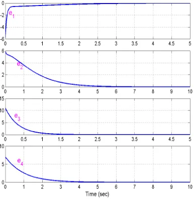 Figure 4. Synchronization of the States of (21) and (22) 