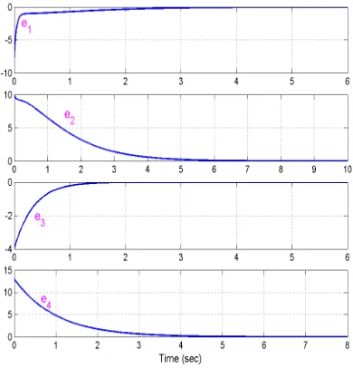 Figure 5. Synchronization of the States of (34) and (35) 