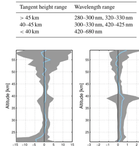 Figure 2. Sensitivity of GBL ozone proﬁle to CCD band (left) andstray light correction method (right)
