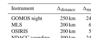 Table 2. NDACC stations that were used for different latitude zones.