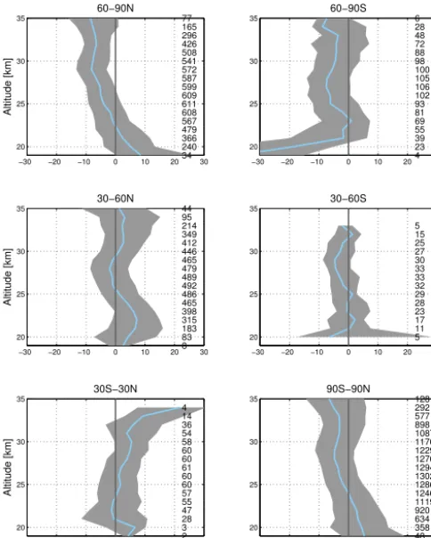 Figure 7. Interquartile ranges (shaded areas) and medians (solidlines) of the individual relative differences of GBL ozone proﬁlesagainst NDACC ozonesondes for different latitude zones