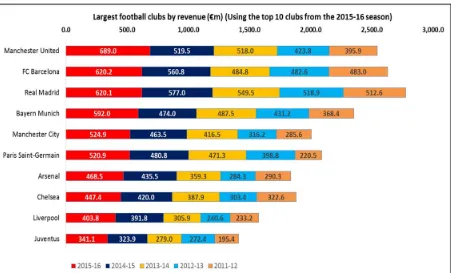 Figure One: Top 10 Largest football clubs by revenue using 2015-16 season (€m)  
