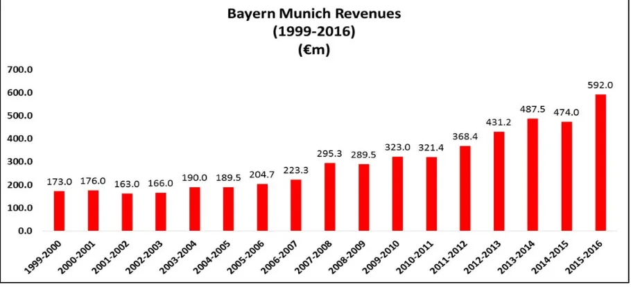 Figure Two: FC Bayern München revenues (1999-2016) 