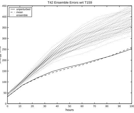 Fig. 9. Plot of errors wrt TL159 for a T42 forecast (solid line),an ensemble of initial conditions (dotted) and the ensemble mean(dashed).