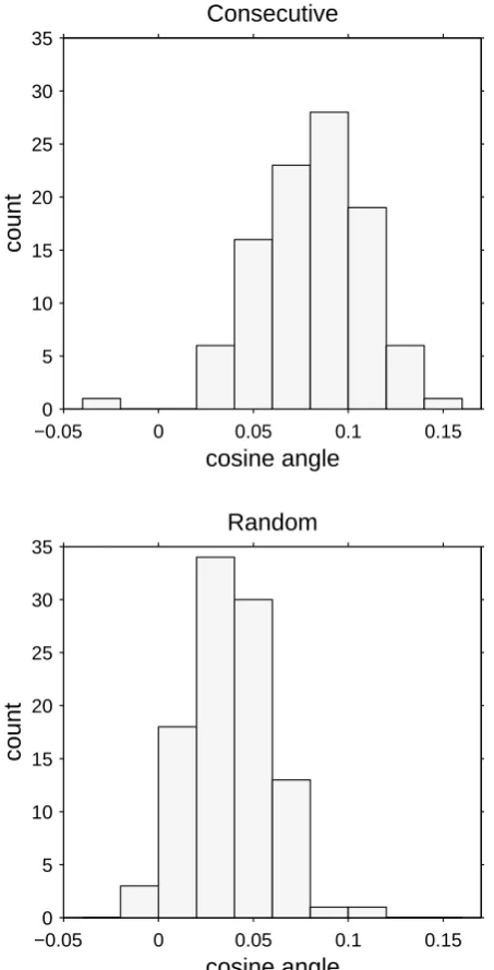 Fig. 11. Upper panel shows the normalised dot product (cosine ofangle) for 24 drift vectors at consecutive days over a 100 day periodfrom 15 Oct 1999