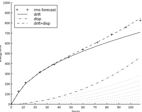 Fig. 12. Plot showing how forecast error is consistent with a combi-nation of model error and resulting displacement error