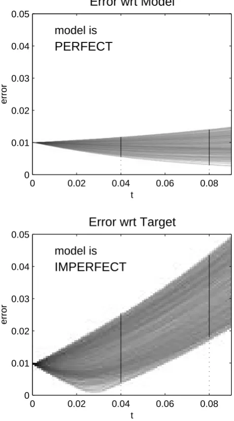 Fig. 2. Panel showing ensemble error growth with respect to themodel (upper panel) and target (lower panel)