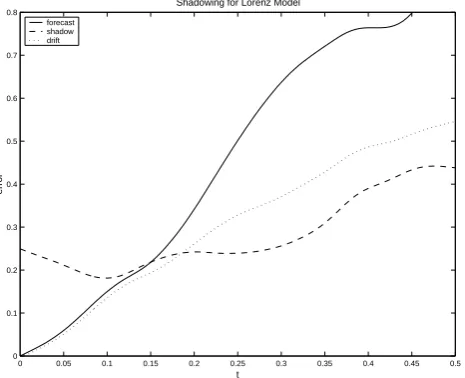 Fig. 3. Errors for forecast (solid line), shadow trajectory (dashedline), and drift (dotted line)
