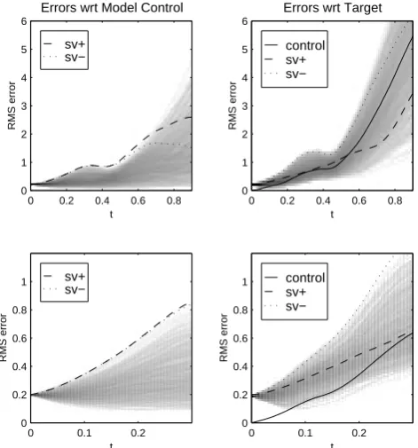 Fig. 6. Forecast errors for Lorenz model/system. The left panelsshow the effect of perturbing the constant model’s initial conditionby 0.2 along the ﬁrst singular vector (dashed) and its negative (dot-ted)