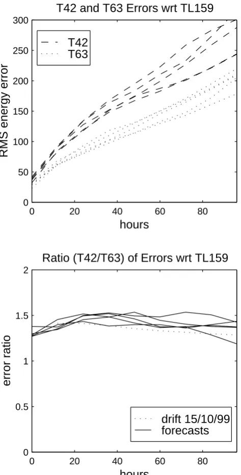 Fig. 7. The upper panel shows T42 (dashed) and T63 (dotted) fore-cast errors at starting dates 15 October 1999, 15 November 1999,22 December 1999, 15 January 2000, 15 February 2000 (all at12 GMT)