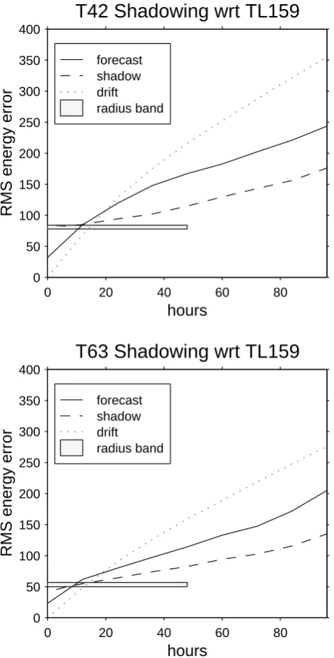 Fig. 8. The upper panel shows a plot of T42 errors with respectto TL159 for starting date 15 October 1999