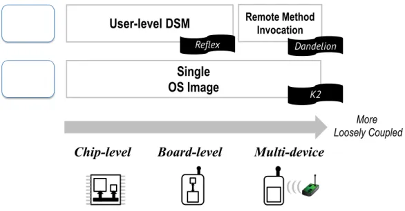 Figure 1.1 : An overview of the thesis work