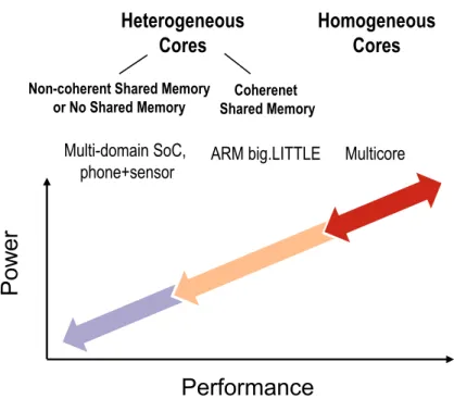 Figure 2.1 : Trend in mobile architectures. Both axes are logarithmic.