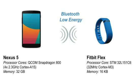 Figure 2.2 : A smartphone (Nexus 5) accompanied by a wearable sensor (Fitbit Flex).