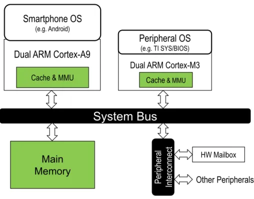 Figure 2.3 : TI OMAP4 mobile Application Processor includes two microcontroller cores based on ARM Cortex-M3 in addition to the usual, dual-core ARM Cortex-A9.