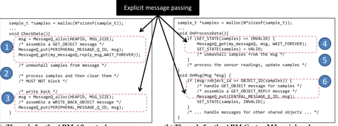 Figure 2.4 : Example code based on message passing. The code is written for TI OMAP4 based on the Syslink inter-processor message passing API