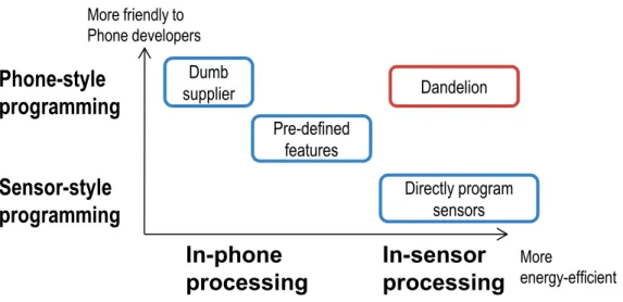 Figure 4.1 : The tension in developing sensor data processing for smartphone body sensor applications