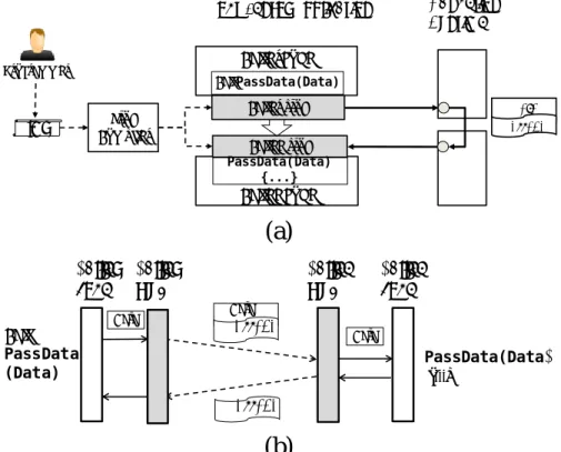 Figure 5. The internals of an example RMI PassData(). (a)  The stub compiler generates both caller and callee stubs  that translate the RMI into messages