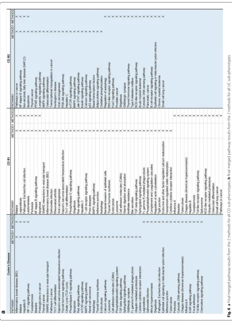 Fig. 6ba final merged pathway results from the 2 methods for all UC sub-phenotypes Final merged pathway results from the 2 methods for all CD sub-phenotypes,  