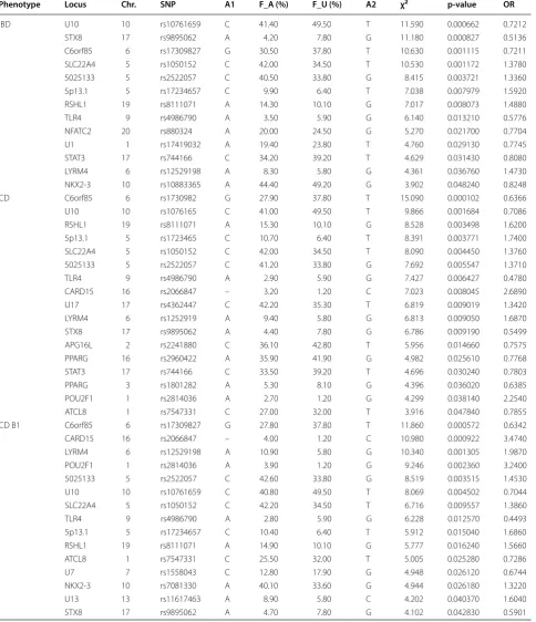 Table 2 Overview of the SNPs included in the pathway and enrichment analyses