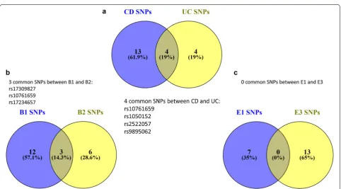 Fig. 2 Forest plots of OR ratios for the SNPs highlighted by the SNP analysis performed via plink