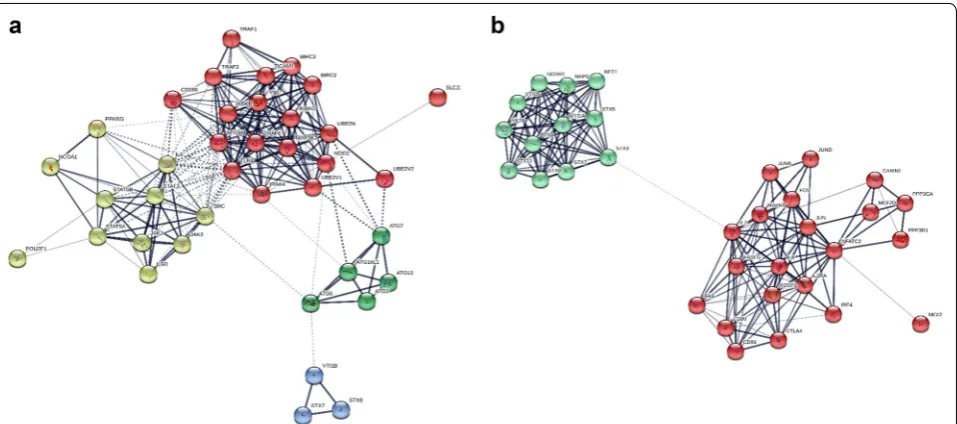Fig. 4 Enriched protein–protein association networks created from the risk genes highlighted from previous analyses for a CD and b UC
