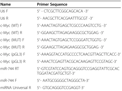 Table 2 All primers used in this study