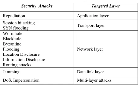 Table I. Security Attacks on protocol stack 