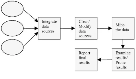 Figure 2. Data mining process. 