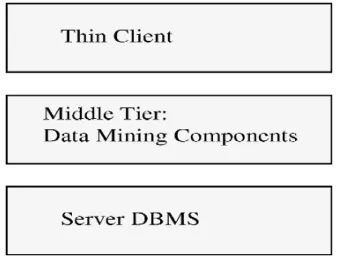 Figure 3 Three-tier architecture for data mining. 