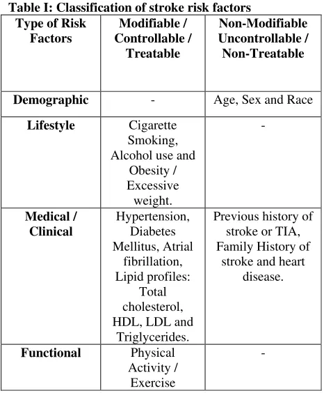 Table I: Classification of stroke risk factors 