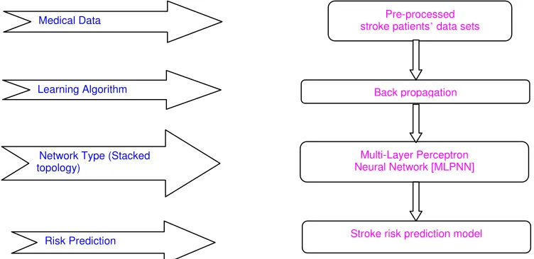Figure 1: Block diagram of ST-ANN based stroke risk prediction model 