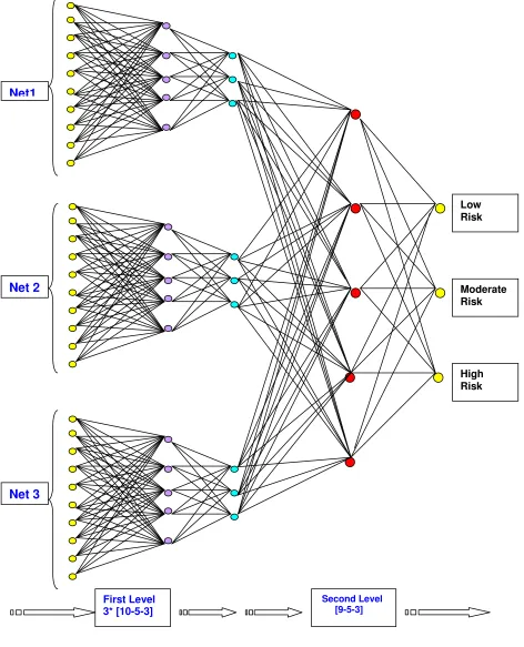 Figure 2:  Stacked topology of ANN model for stroke risk prediction 