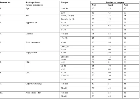 Table V: Data set features for both first level and second level ANN 