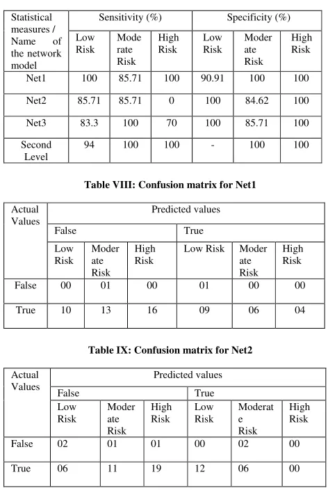 Table VIII: Confusion matrix for Net1 