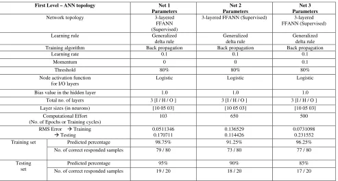 Table XII: First level stacked topology of ANN parameters and its results 