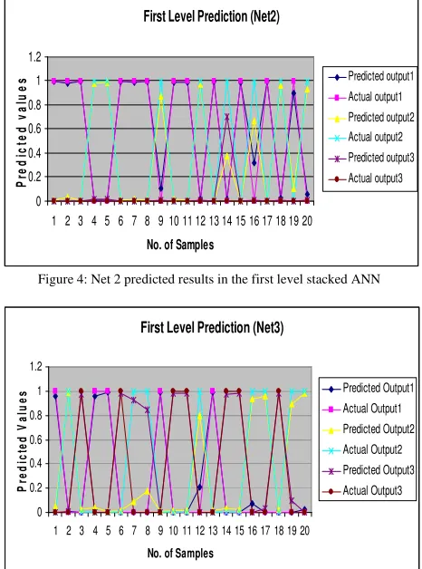 Figure 4: Net 2 predicted results in the first level stacked ANN 