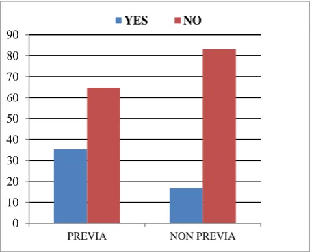 Table 3: Distribution of adherent placenta in previous CS versus previous normal delivery