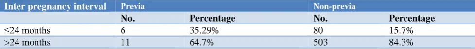 Table 10: Distribution according to inter pregnancy interval (IPI). 