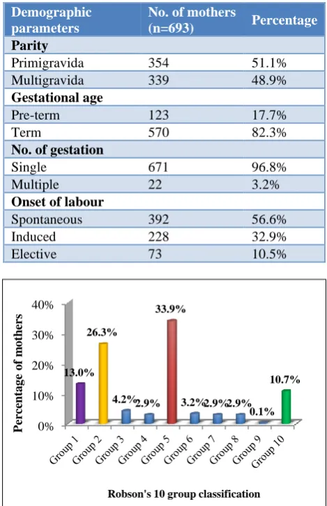 Table 1: Demographic parameters. 
