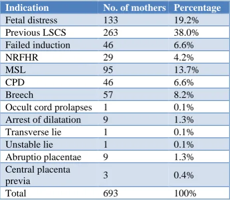 Table 2: Indications for LSCS. 