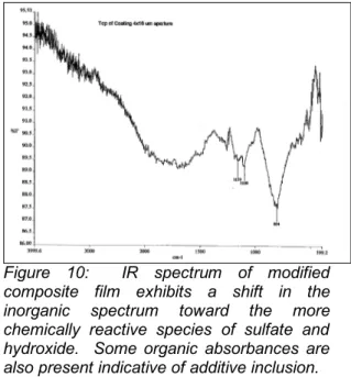 Figure 9:  IR spectrum of composite anodic  film adjacent to the aluminum substrate is  identical to a conventionally anodized Type  II film