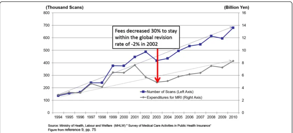 Fig. 2 Increases in volume and costs of MRI