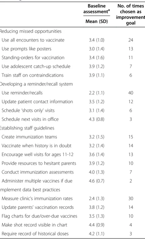 Table 1 Strategies to improve immunization for 61 clinicsreceiving AFIX consultations